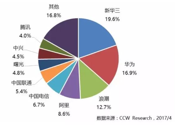 2016年中国政务云市场份额